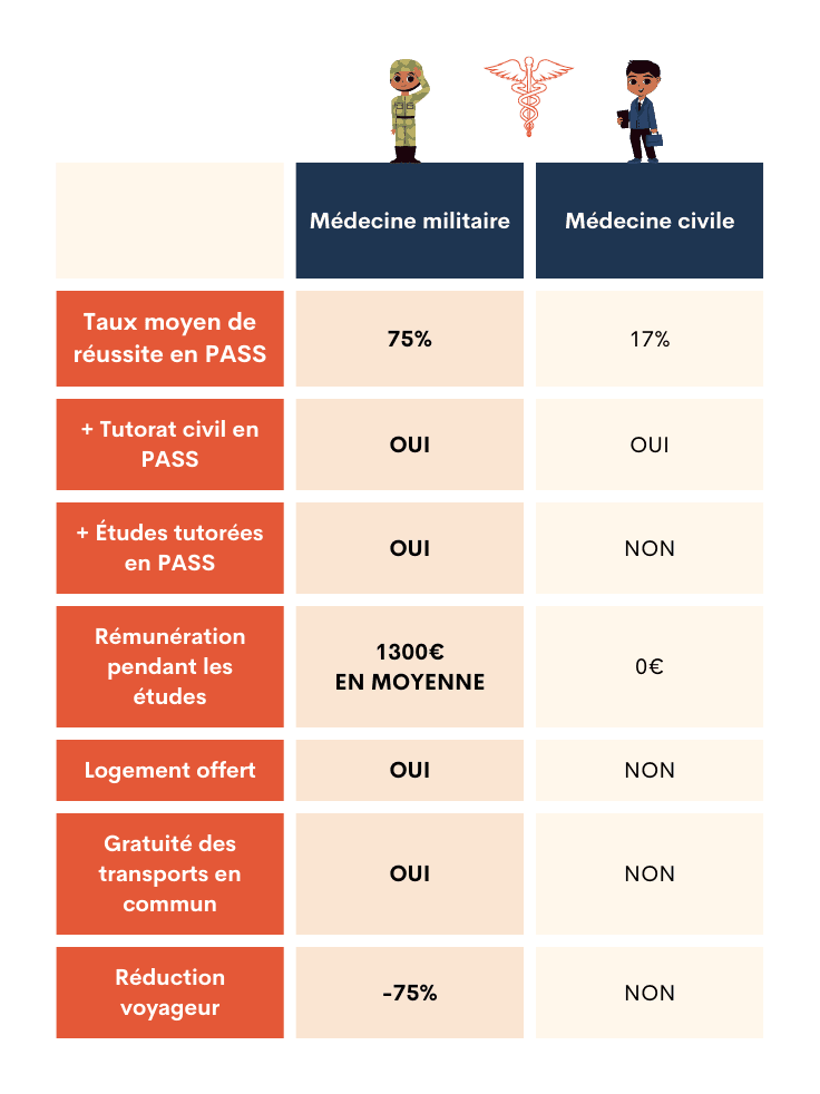 Avantages concours médecin militaire ESA. Préparez vous grâce à nos cours et stages de préparation sur Paris, Lyon, Marseille, Toulouse, Lille, Nice, Bordeaux, Rennes, Bruxelles, Genève, Luxembourg