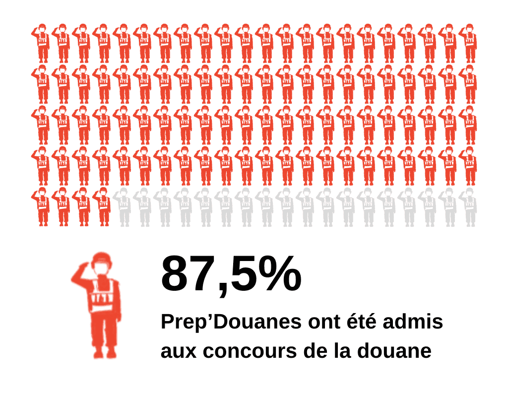 Préparation aux Concours Douane, 87,5% de nos étudiants ont été admis aux concours de la Douane