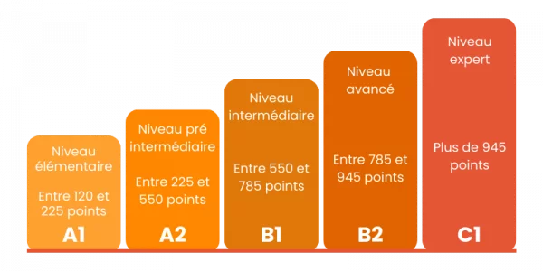 Progressez rapidement au TOEIC. Préparation au TOEIC - TOEIC - TOEIC First