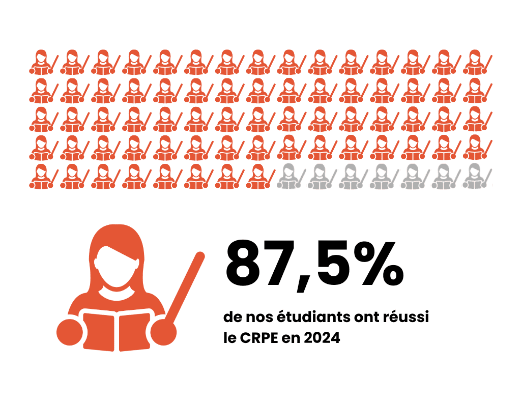 FRANCE CRPE, la préparation CRPE n°1, réussissez le concours professeur des écoles avec FRANCE CRPE : 87,5% de réussite