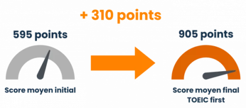Progression au TOEIC avec la préparation TOEIC First. Préparation au TOEIC - TOEIC - TOEIC First