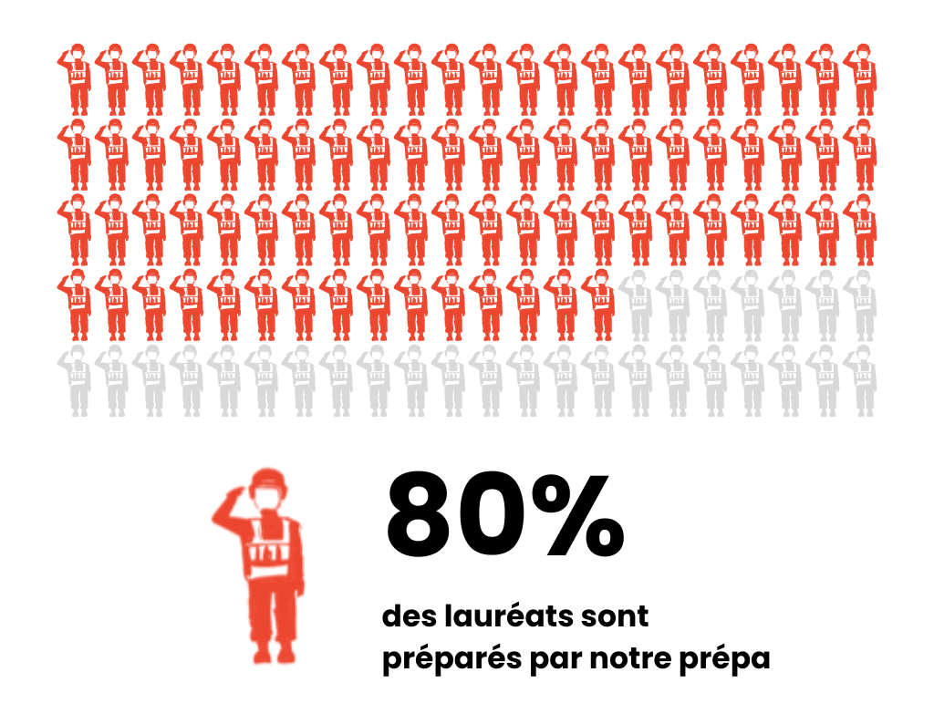 Résultats au concours de médecin militaire (ESA). Cours et stages de préparation au concours : 80% de réussite.