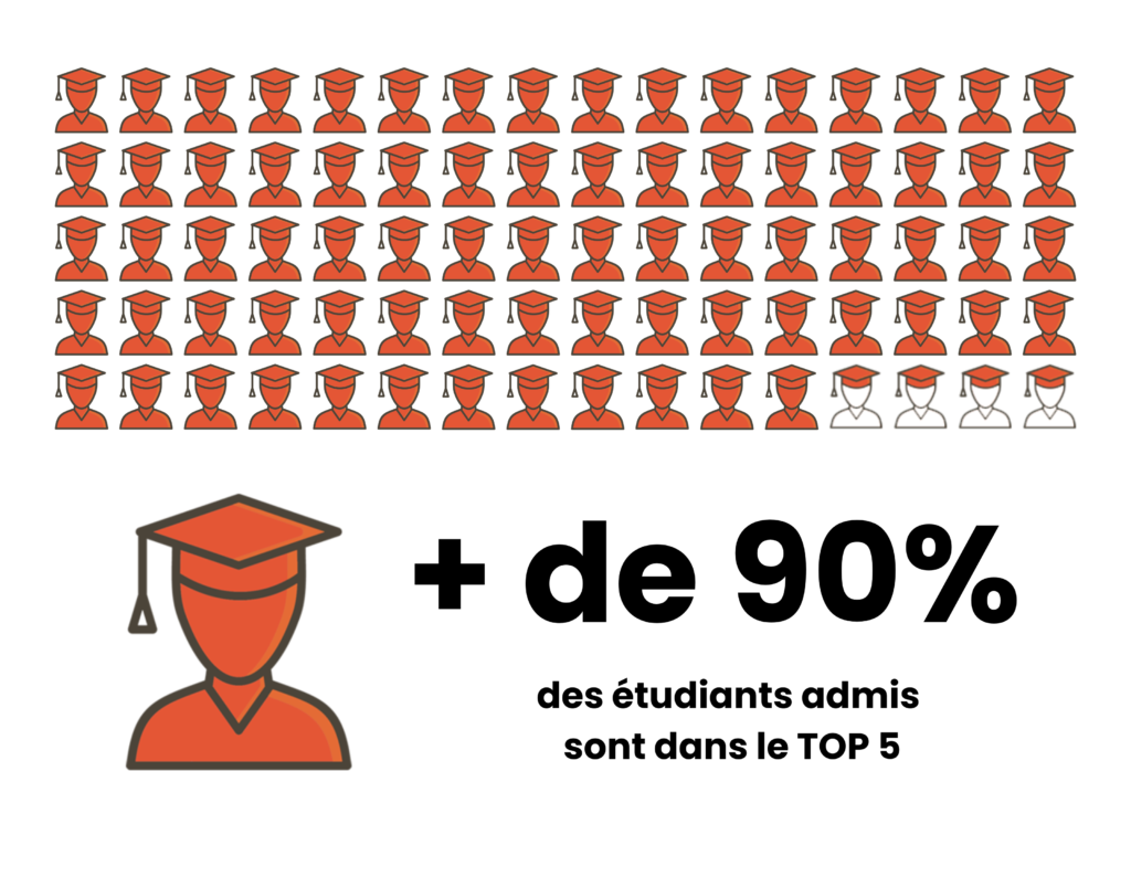 Préparation concours AST Admissions parallèles Ecoles de commerce. Stage - Concours Tremplin - Concours Passerelle. Entrainement Paris, Lyon, Toulouse, Bordeaux, Marseille, Lille, Nice